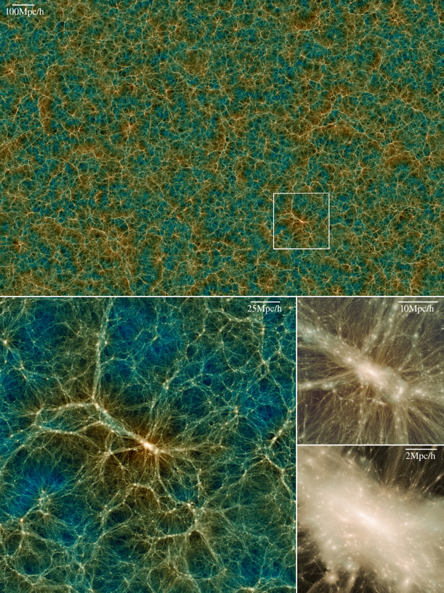 Dark matter distribution in Uchuu at z=0. The image shows a 2000 Mpc/h × 2000 Mpc/h  projected volume with a thickness of 25 Mpc/h. The white box in the top panel is the same region visualized in the left-bottom panel, in which the spatial volume is equivalent to the Bolshoi simulation.